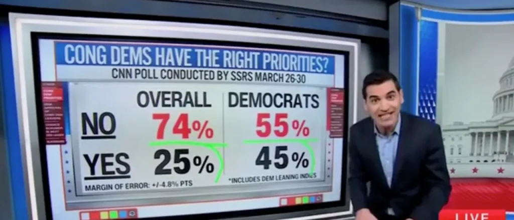Harry Enten Points Out That Many Democratic Voters Are Displeased with Their Own Party