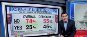 Harry Enten Points Out That Many Democratic Voters Are Displeased with Their Own Party