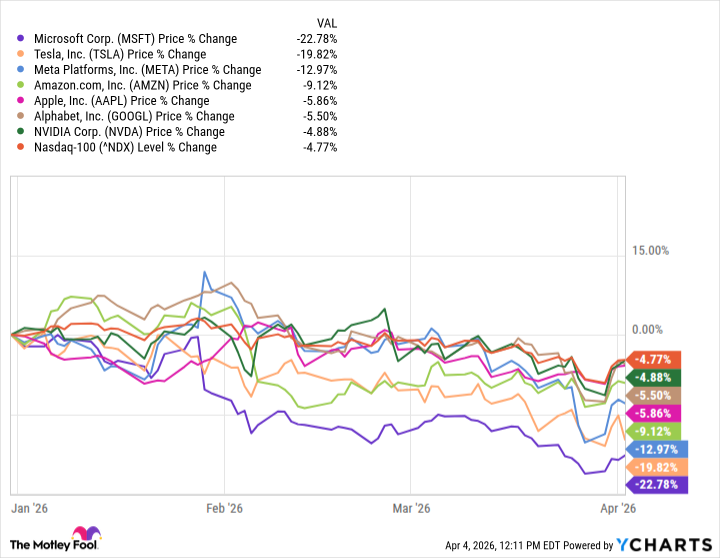 Tech Market Drop: 2 "Magnificent Seven" Stocks to Purchase for $500 and Keep Long-Term
