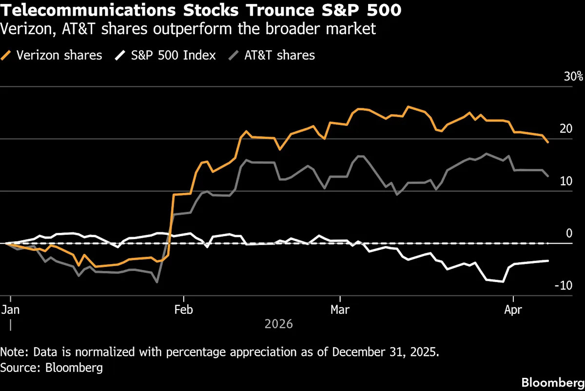 Telecom Stocks Become Attractive Option for Investors Due to High Dividends