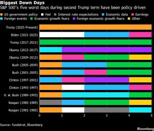 ‘He Has a Grip on the Market’: Stocks Fluctuate as Trump Shares Posts
