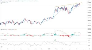 AUD/USD Forex Signal for Today 19/05: Aussie Maintains Positive Outlook