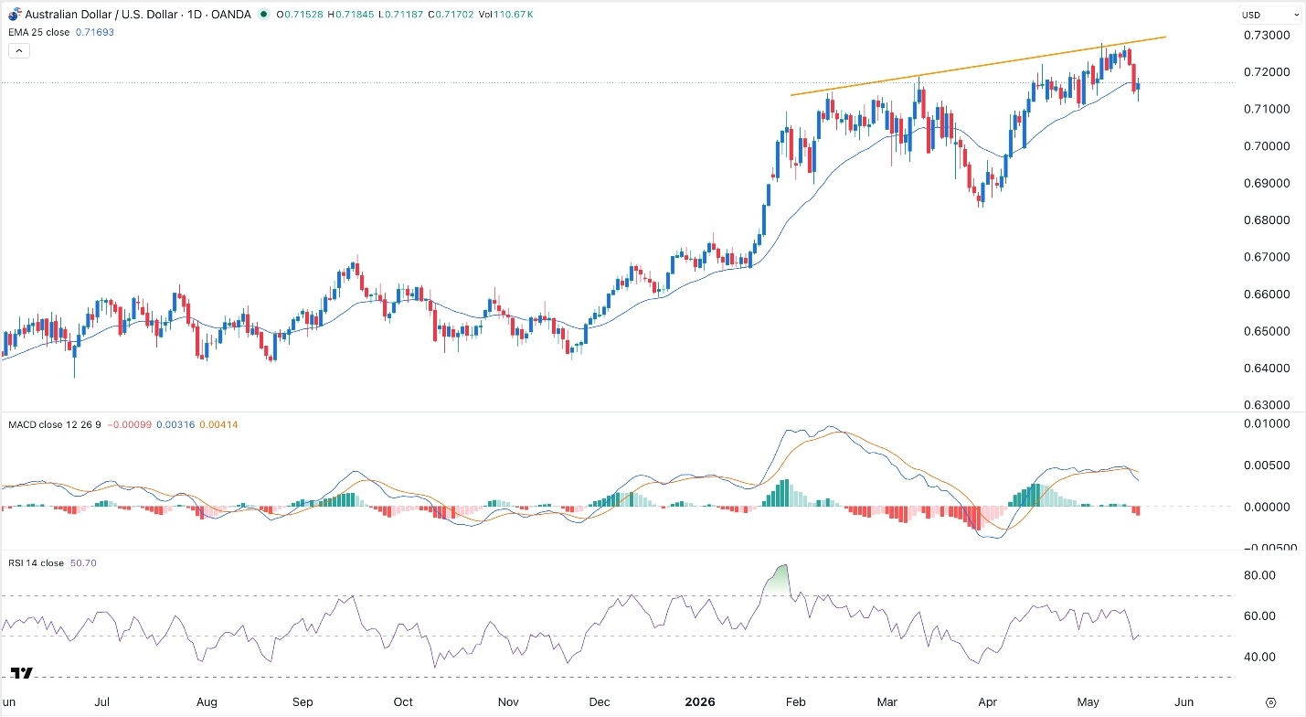 AUD/USD Forex Signal for Today 19/05: Aussie Maintains Positive Outlook