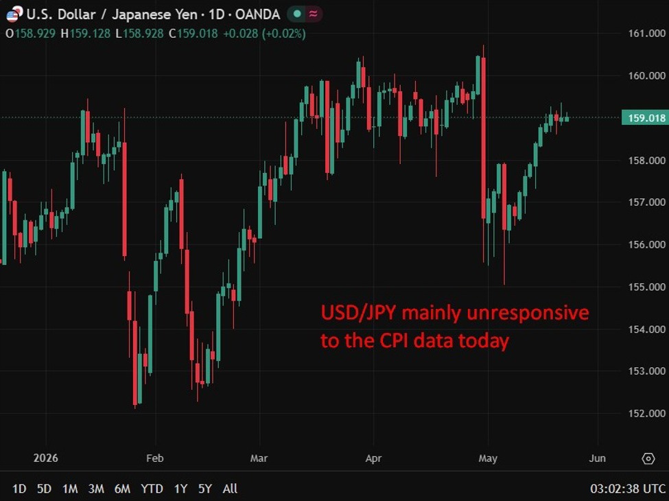 Asia-Pacific currency news summary: Asia markets rise. Japan's CPI reaches four-year low.