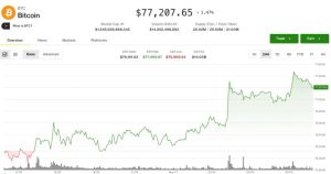 BTC price sustains its gains, yet shows uncertainty as derivatives indicate caution