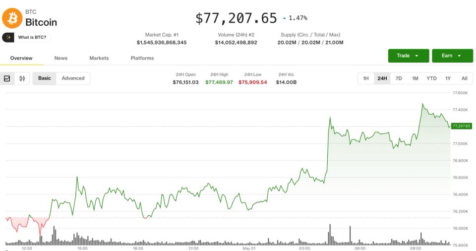 BTC price sustains its gains, yet shows uncertainty as derivatives indicate caution
