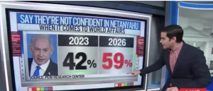 Benjamin Netanyahu’s Approval Rating Falling Among Americans, Says Harry Enten