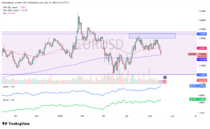 EUR/USD Outlook for Today 18/05: Euro Declines (Video & Chart)