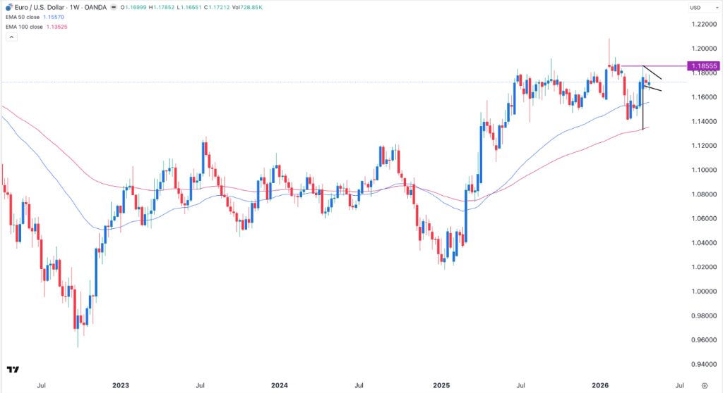 EUR/USD Weekly Prediction 03/05: Positive Outlook (Chart)