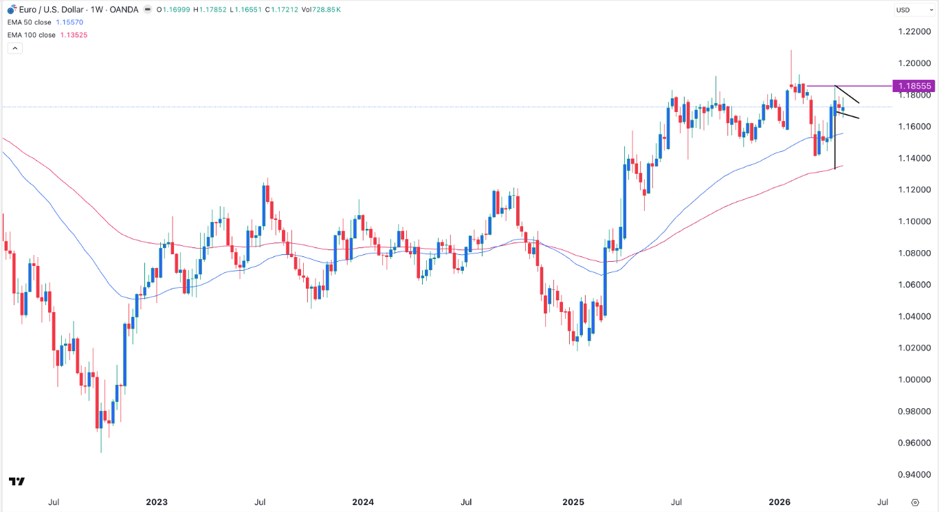 EUR/USD Weekly Prediction 03/05: Positive Outlook (Chart)
