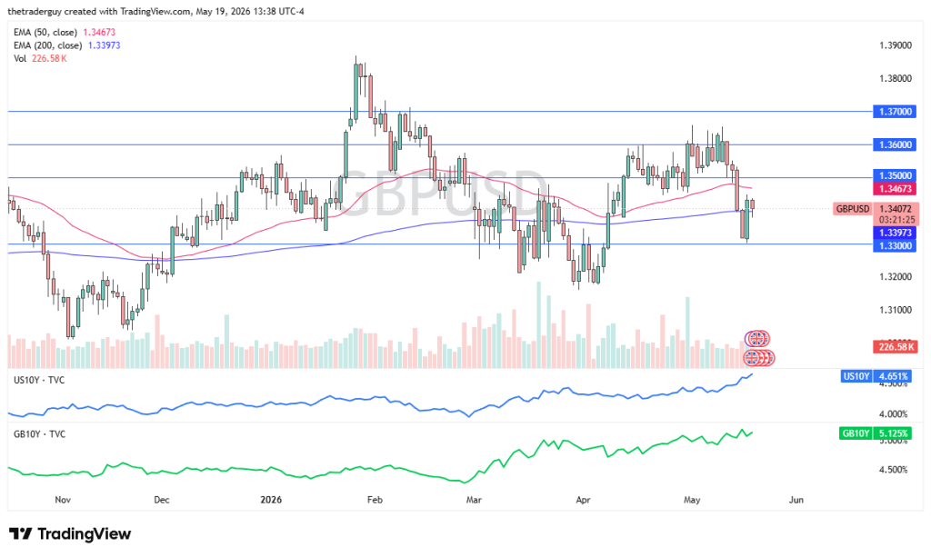 GBP/USD Outlook Today 20/05: Pound Retreats as US Yields Decline