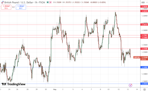GBP/USD Steady Range Indicates Potential Reversal Chances