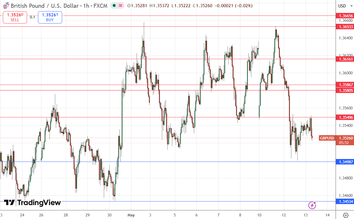 GBP/USD Steady Range Indicates Potential Reversal Chances