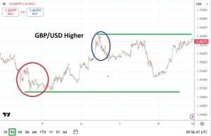GBP/USD Weekly Outlook - 10/05: Maintains Strong Position (Chart)