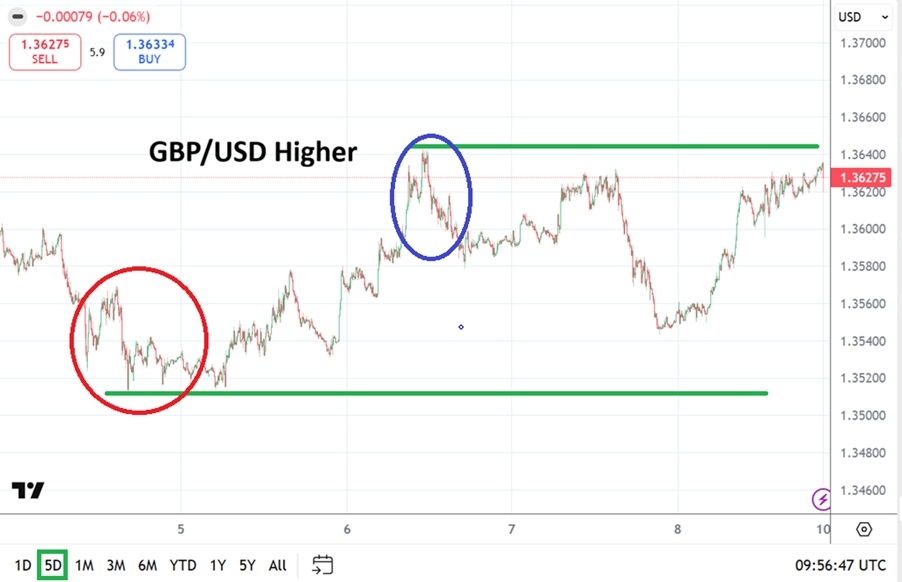 GBP/USD Weekly Outlook - 10/05: Maintains Strong Position (Chart)