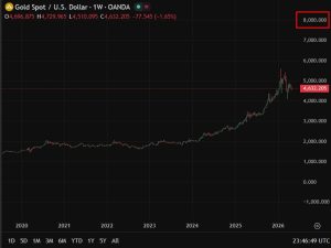 Gold might nearly reach $8,000 as central banks in emerging markets move away from the USD and toward bullion.