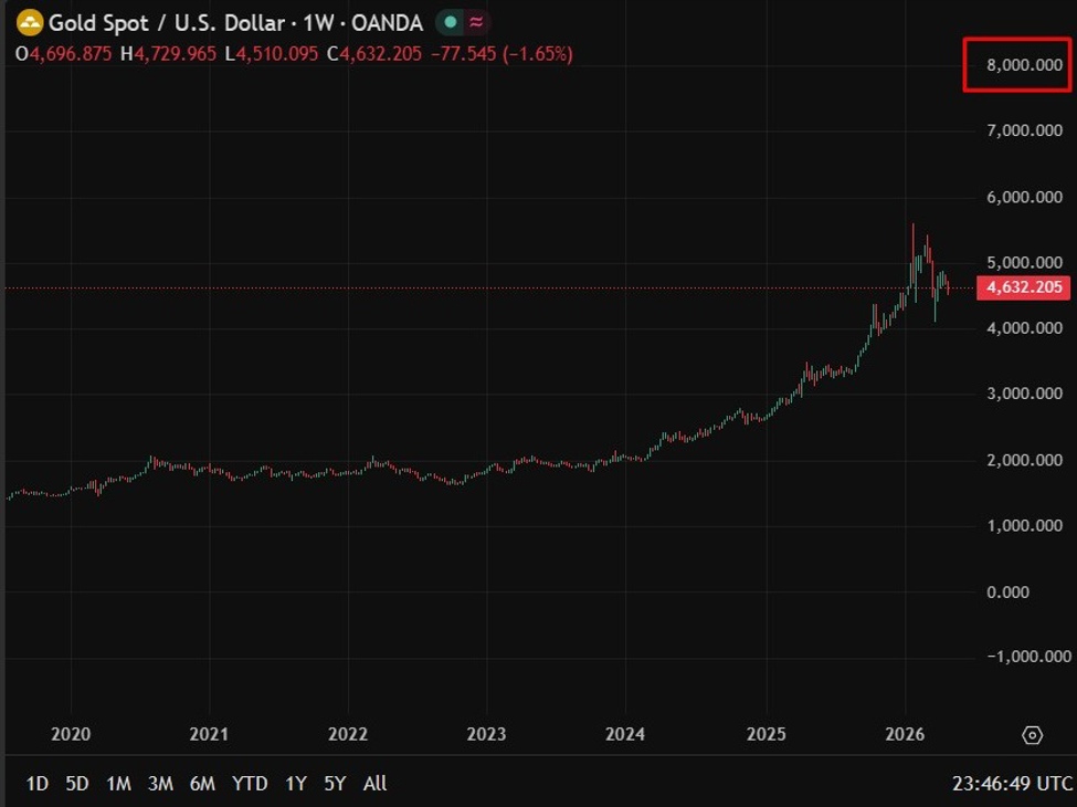 Gold might nearly reach $8,000 as central banks in emerging markets move away from the USD and toward bullion.