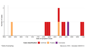 Hantavirus outbreak associated with cruise ship journeys across multiple countries