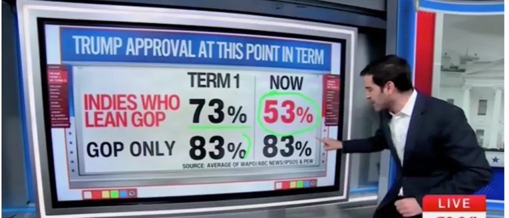 Harry Enten Cautions That Trump Is Losing Backing From Important Voters Just Six Months Before Midterms