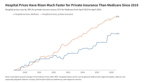 Hospital costs have increased significantly more for private insurance compared to Medicare since 2019.