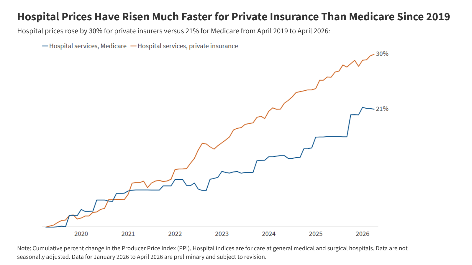 Hospital costs have increased significantly more for private insurance compared to Medicare since 2019.