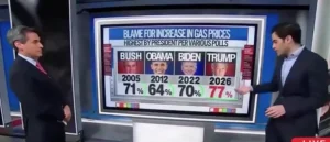 More Americans Hold Trump Accountable for Rising Gas Prices Compared to Bush, Obama, and Biden