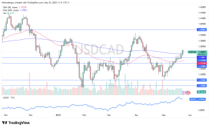 USD/CAD Outlook for Today 26/05: Dollar Fluctuates Against Loonie