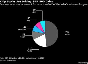 Unstable Chipmaker Stocks Become Major Factor in S&P 500 Rise
