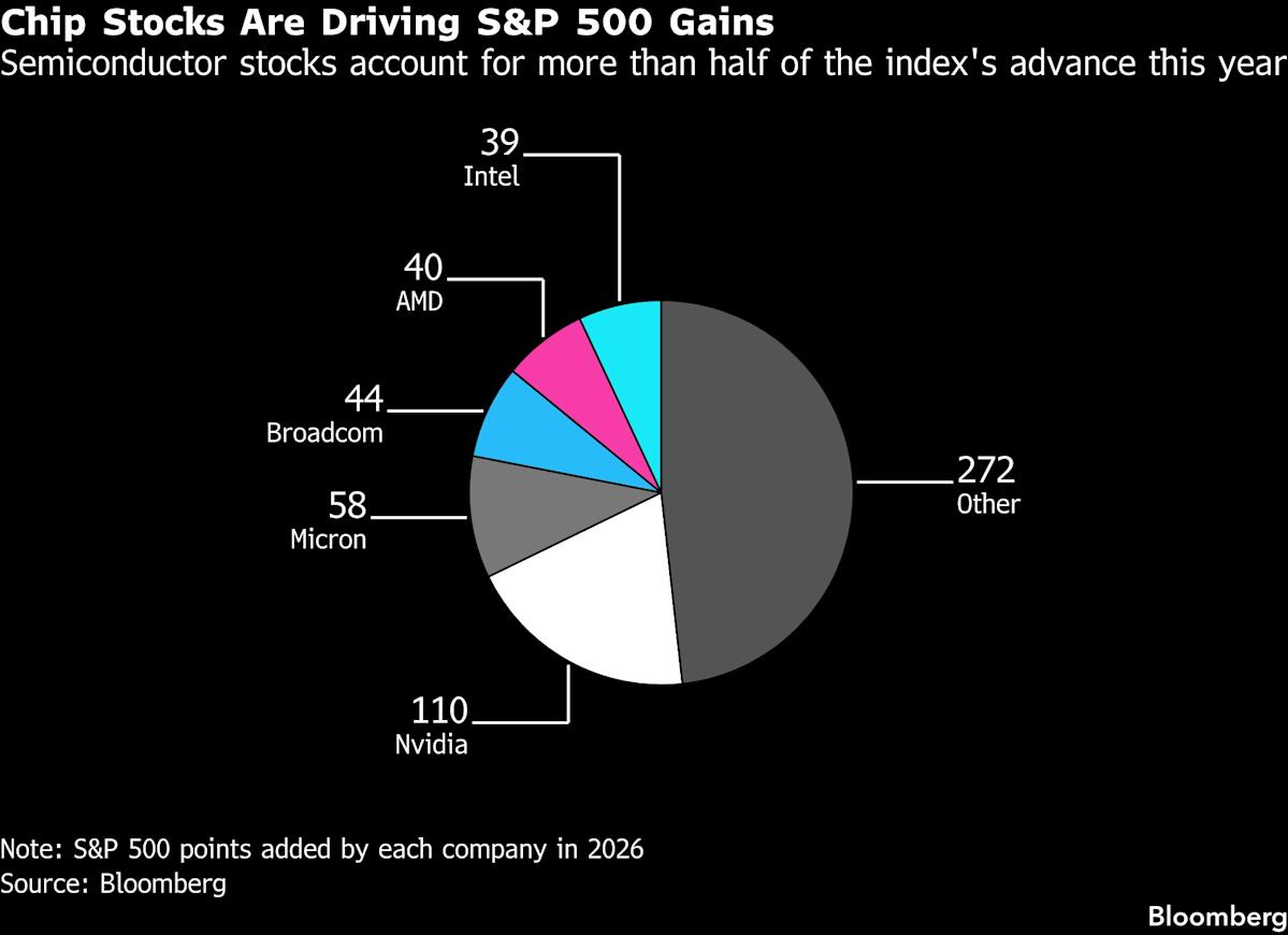 Unstable Chipmaker Stocks Become Major Factor in S&P 500 Rise