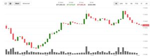 What comes next as bitcoin and Asian stocks react positively to the drop in oil prices?