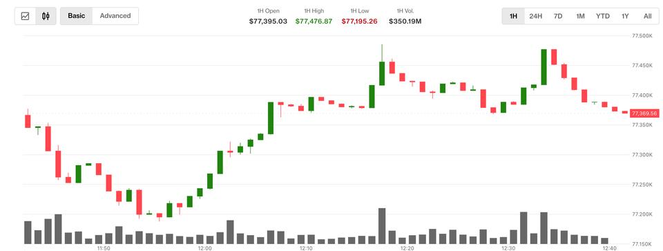 What comes next as bitcoin and Asian stocks react positively to the drop in oil prices?