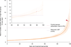 A deep learning approach has identified an ECG marker for sudden cardiac death.
