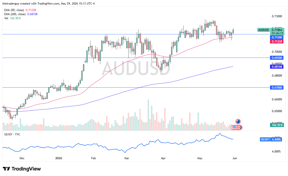 AUD/USD Outlook 01/06: Remains Stable in Current Sentiment (Chart)