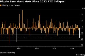 Bitcoin Faces Its Most Challenging Week Since the FTX Collapse, Foreshadowing Further Struggles