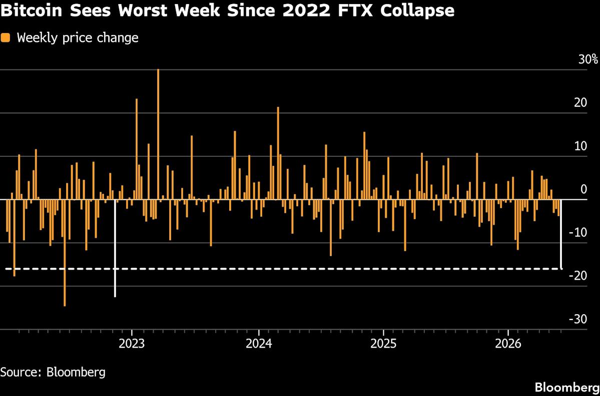 Bitcoin Faces Its Most Challenging Week Since the FTX Collapse, Foreshadowing Further Struggles