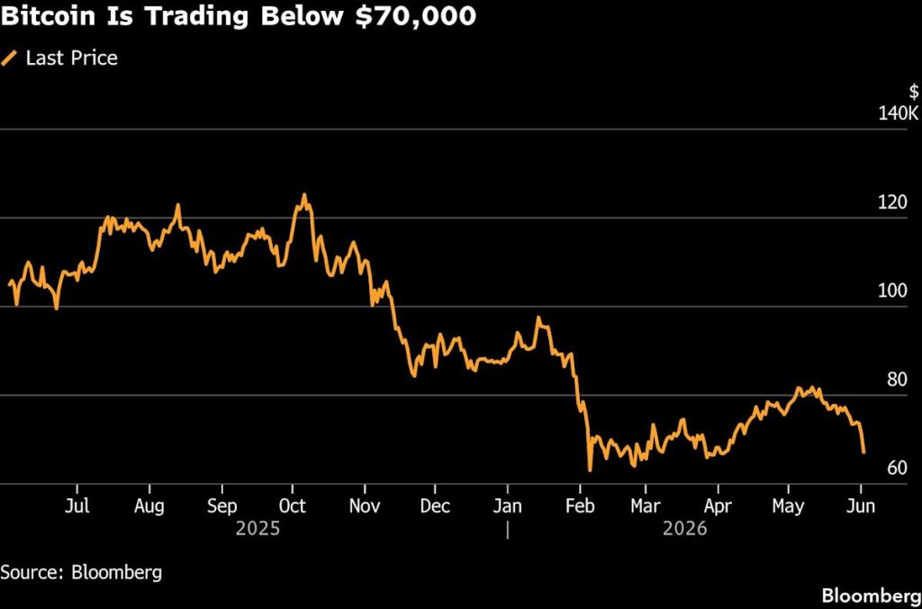 Bitcoin's Role as an Inflation Hedge in Doubt After Drop