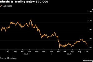Bitcoin's Role as an Inflation Hedge in Doubt After Drop