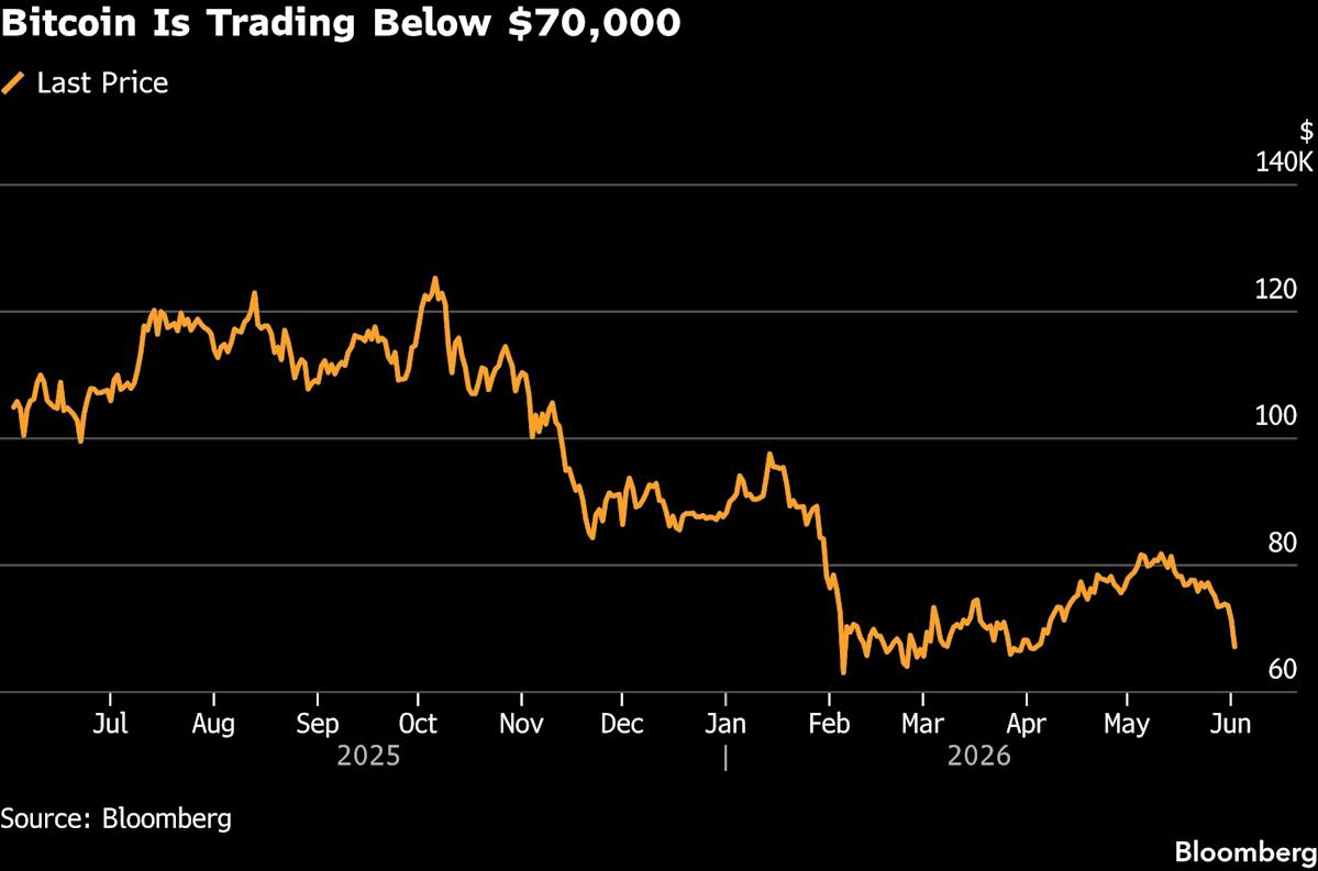Bitcoin's Role as an Inflation Hedge in Doubt After Drop