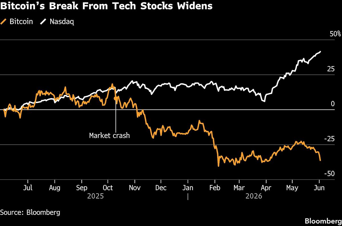 Bitcoin's separation from technology grows as strategy sale drives decline