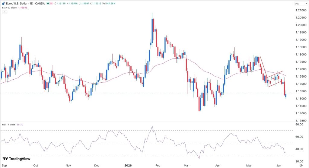EUR/USD Update for Today 09/06: Negative Outlook Before ECB Meeting
