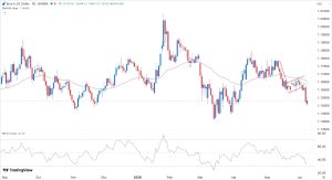 EUR/USD Update for Today 09/06: Negative Outlook Before ECB Meeting
