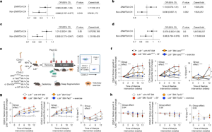 Responses to sleep and exercise based on mutations in clonal blood cell formation