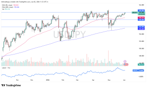 USD/JPY Prediction for Today 03/06: Growing Risk of BOJ Intervention