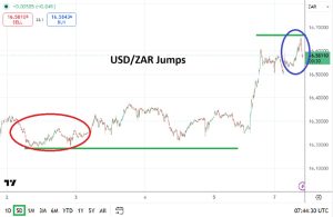 USD/ZAR Analysis for Today 08/06: Change in Sentiment is Impacting Speculators (chart)