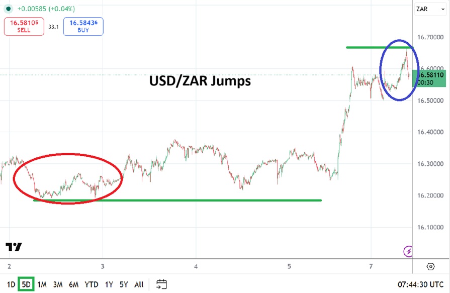 USD/ZAR Analysis for Today 08/06: Change in Sentiment is Impacting Speculators (chart)