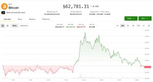 Cryptocurrency begins the week on solid footing, with altcoin increases hiding a split market.