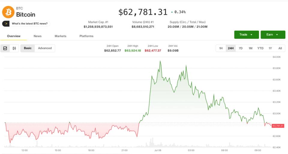 Cryptocurrency begins the week on solid footing, with altcoin increases hiding a split market.