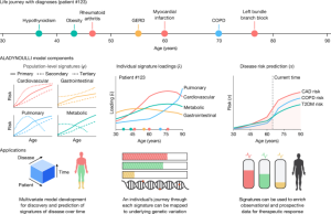 A Bayesian approach for discovering insights in longitudinal electronic health records and genetics