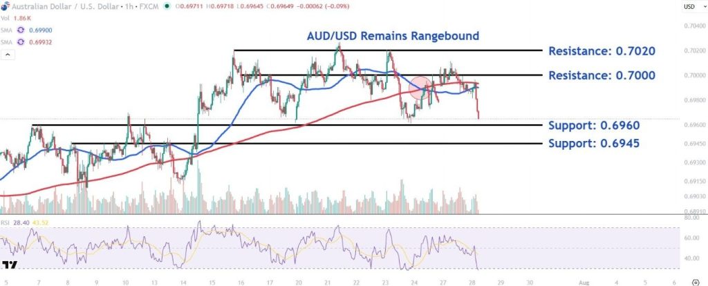 AUD/USD Remains Steady as CPI and Fed Decision Approach