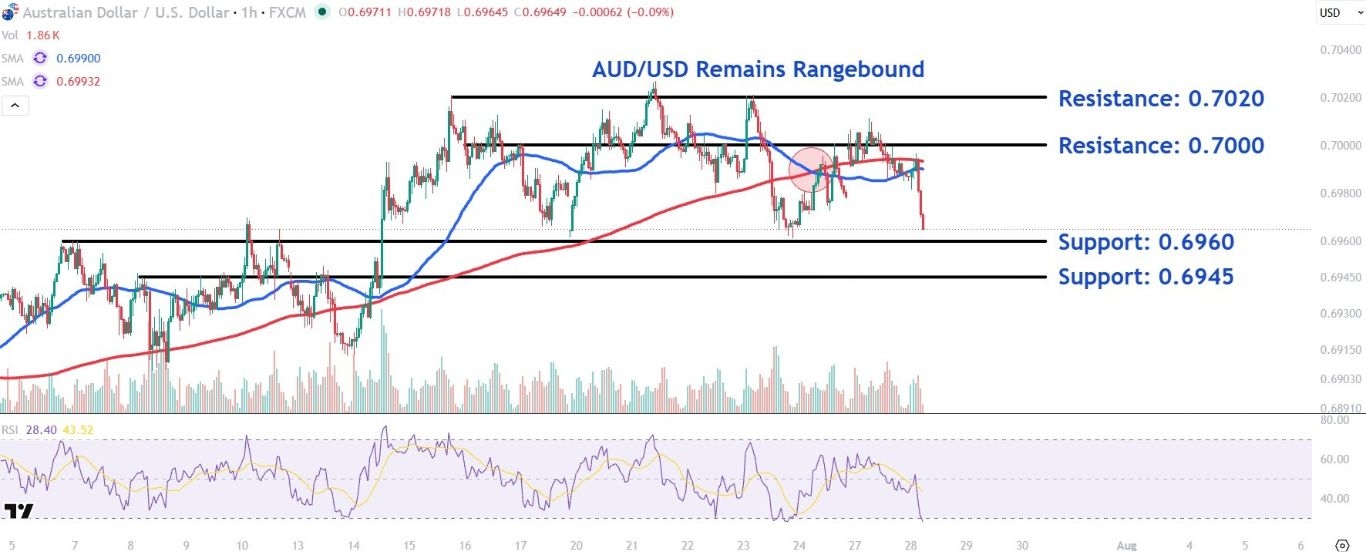 AUD/USD Remains Steady as CPI and Fed Decision Approach